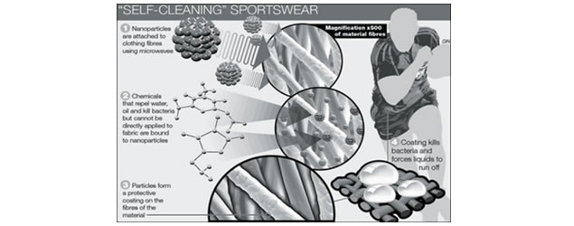 Self-cleaning fabrics could revolutionize the sport apparel industry. The same technology, created by scientists working for the U.S. Air Force, has already been used to create t-shirts and underwear that can be worn hygenically for weeks without washing. 